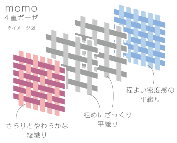 momo 4重ガーゼ　イメージ図