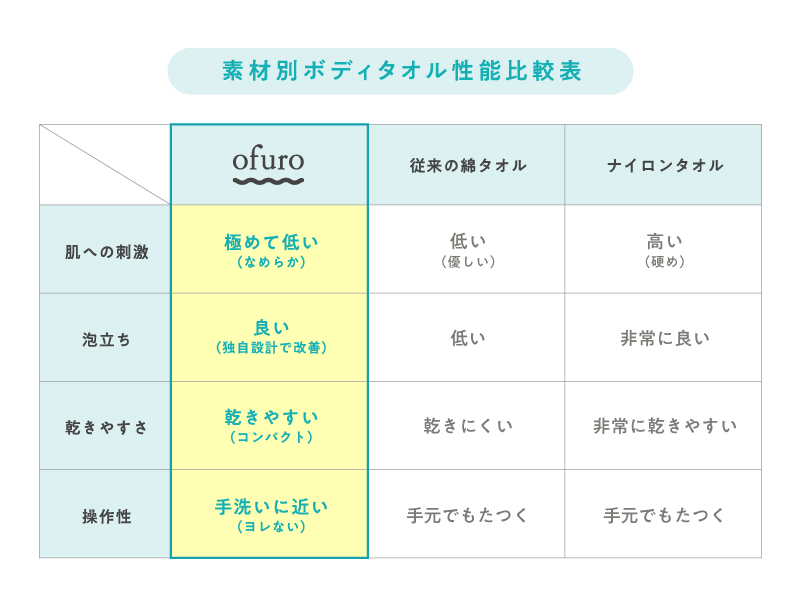 『ofuro-オフロ』ボディタオル9